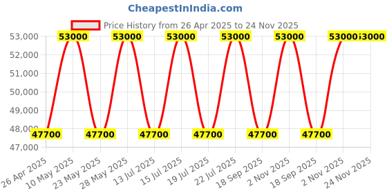 tatacliq.com Casagold Black Floral Bone Inlay Small Round Coffee Table casagold Price History Graph from 26 Apr 2025 to 24 Nov 2025