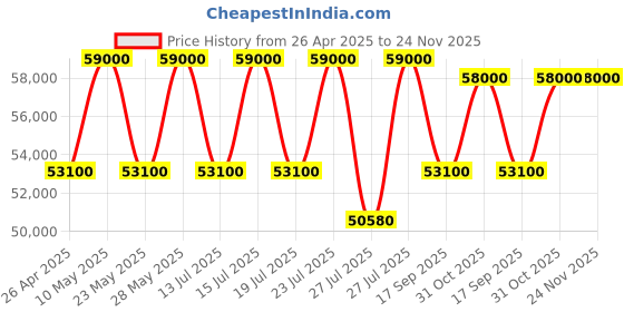 tatacliq.com Casagold Black Floral Mother of Pearl Inlay Small Round Coffee Table casagold Price History Graph from 26 Apr 2025 to 24 Nov 2025