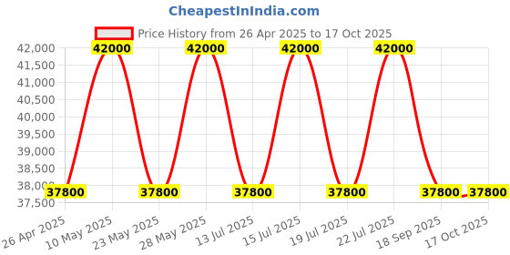 tatacliq.com Casagold Black Georgia Bone Inlay Large Coffee Table With Metal Stand casagold Price History Graph from 26 Apr 2025 to 15 Oct 2025