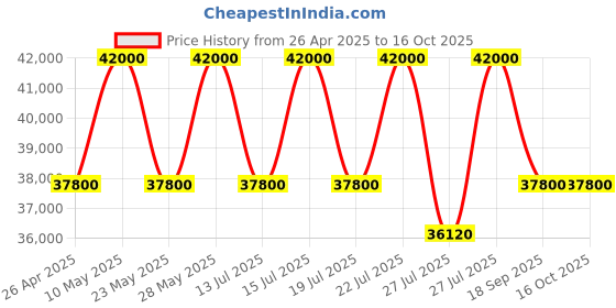 tatacliq.com Casagold Black Georgia Bone Inlay Small Coffee Table With Metal Stand casagold Price History Graph from 26 Apr 2025 to 16 Oct 2025