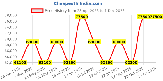 tatacliq.com Casagold Black Inlay Chest of Drawers - Chevron casagold Price History Graph from 28 Apr 2025 to 30 Nov 2025