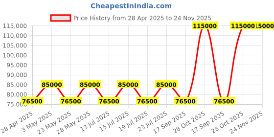 tatacliq.com Casagold Black Inlay Media Console - Chevron casagold Price History Graph from 28 Apr 2025 to 24 Nov 2025
