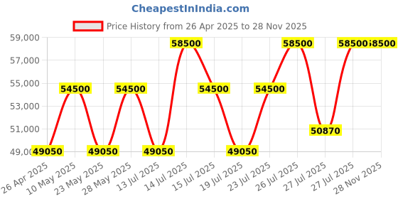 tatacliq.com Casagold Black Jordan Geometric Floral Bone Inlay Oval Shape Medium Coffee Table casagold Price History Graph from 26 Apr 2025 to 27 Nov 2025