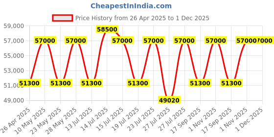 tatacliq.com Casagold Black Jordan Kingsley Bone Inlay Oval Medium Coffee Table casagold Price History Graph from 26 Apr 2025 to 1 Dec 2025