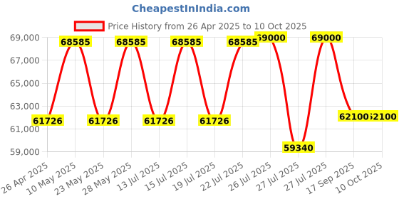 tatacliq.com Casagold Black Large Bone Inlay Luxom Phoenix Rectangle Coffee Table casagold Price History Graph from 26 Apr 2025 to 10 Oct 2025