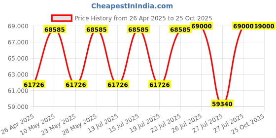 tatacliq.com Casagold Black Large Bone Inlay Luxom Tulip Rectangle Coffee Table casagold Price History Graph from 26 Apr 2025 to 25 Oct 2025