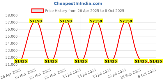 tatacliq.com Casagold Black Large Bone Inlay Moroccan Study Table or Desk casagold Price History Graph from 26 Apr 2025 to 8 Oct 2025