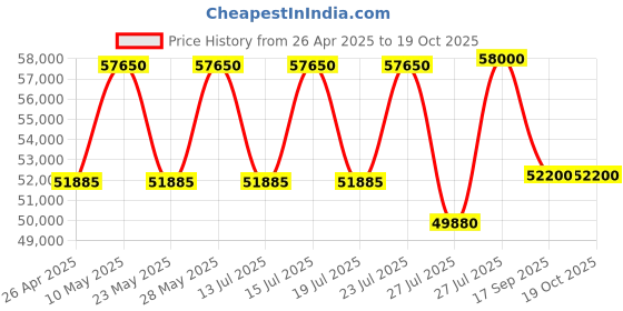 tatacliq.com Casagold Black Large Bone Inlay Round Geometric Floral Coffee Table casagold Price History Graph from 26 Apr 2025 to 18 Oct 2025