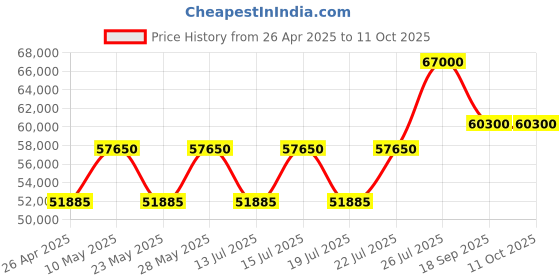 tatacliq.com Casagold Black Large Bone Inlay Round Targua Coffee Table casagold Price History Graph from 26 Apr 2025 to 11 Oct 2025