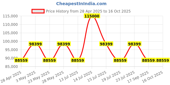 tatacliq.com Casagold Black Large Bone Inlay Targua Sideboard casagold Price History Graph from 28 Apr 2025 to 16 Oct 2025