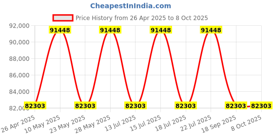tatacliq.com Casagold Black Large Bone Inlay Tulip Media Unit casagold Price History Graph from 26 Apr 2025 to 8 Oct 2025