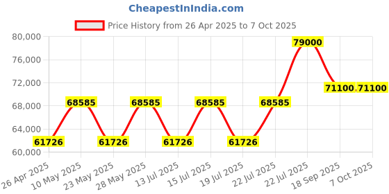 tatacliq.com Casagold Black Large Coiled Bone Inlay Rectangular Coffee Table casagold Price History Graph from 26 Apr 2025 to 6 Oct 2025
