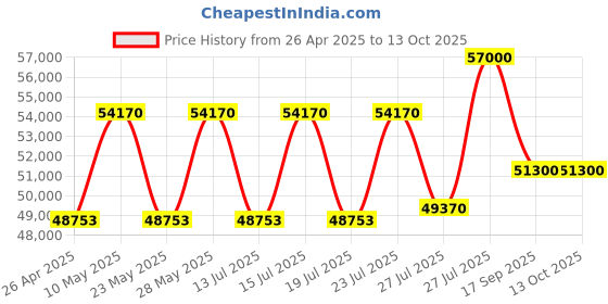 tatacliq.com Casagold Black Large Harmony Bone Inlay Oval Shape Coffee Table casagold Price History Graph from 26 Apr 2025 to 11 Oct 2025