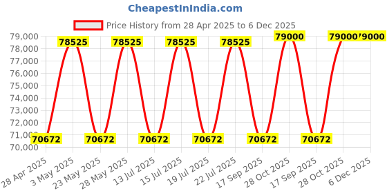 tatacliq.com Casagold Black Large Kingsley Bone Inlay Storage Cabinet casagold Price History Graph from 28 Apr 2025 to 6 Dec 2025