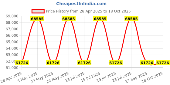 tatacliq.com Casagold Black Large Phoenix Bone Inlay Sideboard casagold Price History Graph from 28 Apr 2025 to 18 Oct 2025