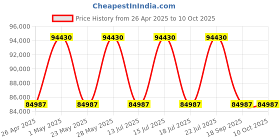 tatacliq.com Casagold Black Large Waterfall Bone Inlay Bar Counter casagold Price History Graph from 26 Apr 2025 to 9 Oct 2025