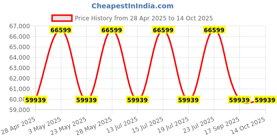 tatacliq.com Casagold Black Large Waterfall Bone Inlay Console Table casagold Price History Graph from 28 Apr 2025 to 13 Oct 2025