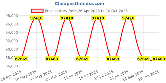 tatacliq.com Casagold Black Large Waterfall Bone Inlay Media Unit casagold Price History Graph from 26 Apr 2025 to 10 Oct 2025