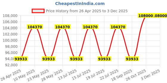 tatacliq.com Casagold Black Large Waterfall Mother of Pearl Inlay Media Unit casagold Price History Graph from 26 Apr 2025 to 2 Dec 2025