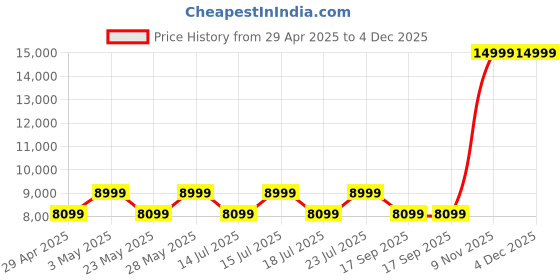 tatacliq.com Casagold Black Medium Round Hanging Mirror With Leather Belt casagold Price History Graph from 29 Apr 2025 to 4 Dec 2025