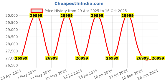 tatacliq.com Casagold Black Metal Full Length Arched Mirror With Stand casagold Price History Graph from 29 Apr 2025 to 15 Oct 2025