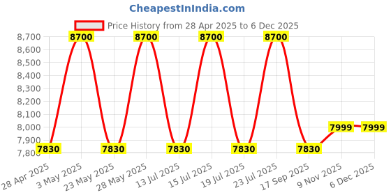 tatacliq.com Casagold Black Pu Leather Foldable Tray Table With Metal Stand & Small Tray casagold Price History Graph from 28 Apr 2025 to 4 Dec 2025