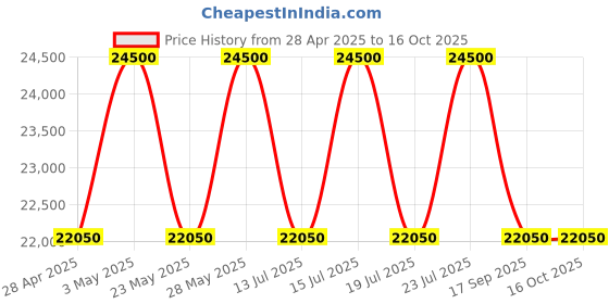 tatacliq.com Casagold Black Resin Inlay Geometric Monochrome Side Table casagold Price History Graph from 28 Apr 2025 to 16 Oct 2025