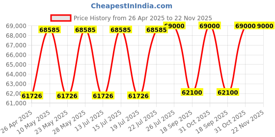 tatacliq.com Casagold Black Small Bone Inlay Eliza Round Coffee Table casagold Price History Graph from 26 Apr 2025 to 21 Nov 2025