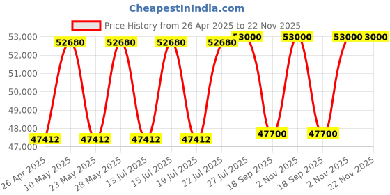 tatacliq.com Casagold Black Small Bone Inlay Round Geometric Floral Coffee Table casagold Price History Graph from 26 Apr 2025 to 22 Nov 2025
