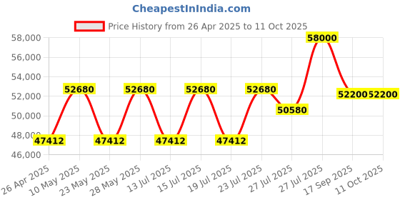 tatacliq.com Casagold Black Small Bone Inlay Round Targua Coffee Table casagold Price History Graph from 26 Apr 2025 to 11 Oct 2025
