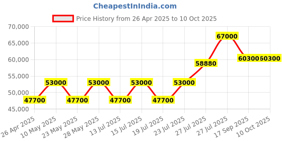 tatacliq.com Casagold Black Targua Bone Inlay Large Round Coffee Table casagold Price History Graph from 26 Apr 2025 to 10 Oct 2025