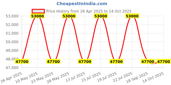 tatacliq.com Casagold Black Targua Bone Inlay Small Round Coffee Table casagold Price History Graph from 26 Apr 2025 to 14 Oct 2025