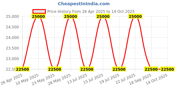 tatacliq.com Casagold Black Trinity Mother of Pearl Inlay Medium Coffee Table casagold Price History Graph from 26 Apr 2025 to 13 Oct 2025