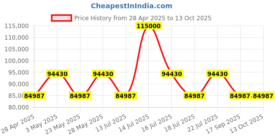 tatacliq.com Casagold Blue Large Cleo Bone Inlay Sideboard casagold Price History Graph from 28 Apr 2025 to 13 Oct 2025