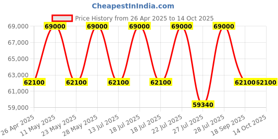 tatacliq.com Casagold Bone Inlay Medium Cabinet - Cleo casagold Price History Graph from 26 Apr 2025 to 12 Oct 2025