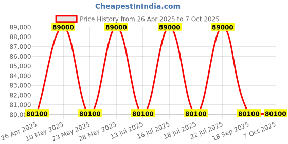 tatacliq.com Casagold Bone Inlay Sideboard - Cleo casagold Price History Graph from 26 Apr 2025 to 7 Oct 2025