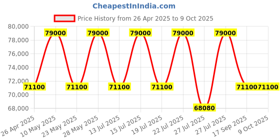 tatacliq.com Casagold Bone Inlay Sideboard - Kara casagold Price History Graph from 26 Apr 2025 to 7 Oct 2025