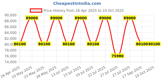 tatacliq.com Casagold Bone Inlay Sideboard - Kingsley casagold Price History Graph from 26 Apr 2025 to 10 Oct 2025