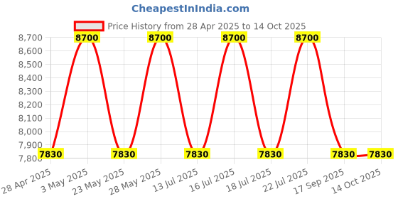 tatacliq.com Casagold Brown Croco Pu Leather Foldable Tray Table With Metal Stand & Small Tray casagold Price History Graph from 28 Apr 2025 to 13 Oct 2025