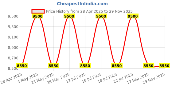tatacliq.com Casagold Brown Croco Pu Leather Foldable Tray with Metal Stand, Small Tray and Tissue Box casagold Price History Graph from 28 Apr 2025 to 28 Nov 2025