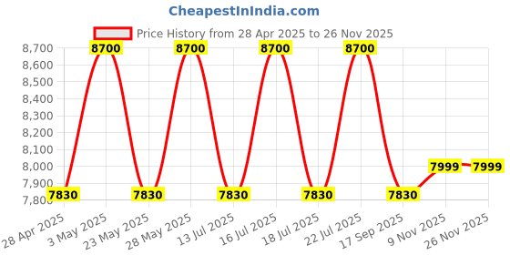 tatacliq.com Casagold Brown Croco Pu Leather Foldable Tray with Metal Stand with Small Tray casagold Price History Graph from 28 Apr 2025 to 25 Nov 2025