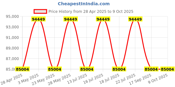 tatacliq.com Casagold Brown Large Lyon Christian Rattan Sideboard casagold Price History Graph from 28 Apr 2025 to 9 Oct 2025