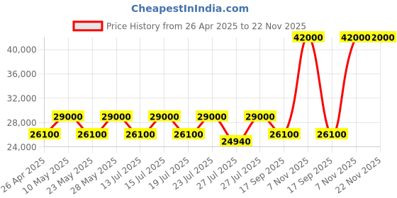 tatacliq.com Casagold Cleo Vegan Bone Inlay Coffee Table With Stand - Black casagold Price History Graph from 26 Apr 2025 to 22 Nov 2025