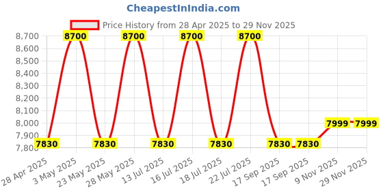 tatacliq.com Casagold Croco Cream Pu Leather Foldable Tray with Metal Stand & Small Tray casagold Price History Graph from 28 Apr 2025 to 28 Nov 2025