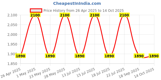 tatacliq.com Casagold Croco Tan Wood Dustbin with Lid casagold Price History Graph from 26 Apr 2025 to 14 Oct 2025