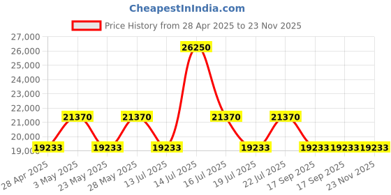 tatacliq.com Casagold Floral Bone Inlay Bedside Table - Dark Blue casagold Price History Graph from 28 Apr 2025 to 23 Nov 2025