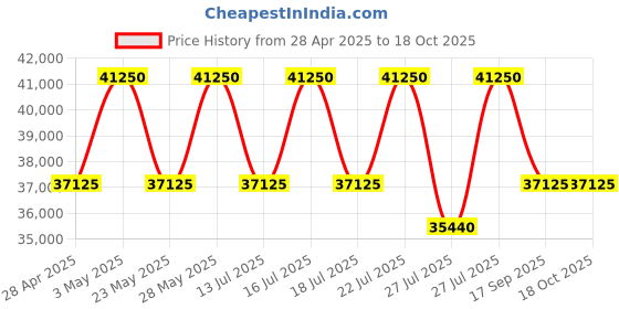tatacliq.com Casagold Floral Drum Mother of Pearl Inlay Side Table - White casagold Price History Graph from 28 Apr 2025 to 17 Oct 2025