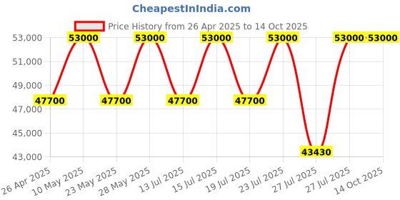 tatacliq.com Casagold Floral Inlay Black Round Coffee Table casagold Price History Graph from 26 Apr 2025 to 13 Oct 2025