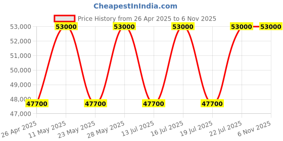 tatacliq.com Casagold Floral Inlay Grey Round Coffee Table casagold Price History Graph from 26 Apr 2025 to 5 Nov 2025