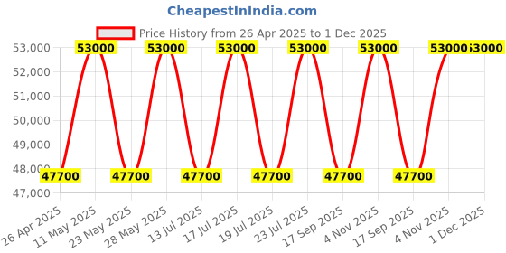 tatacliq.com Casagold Floral Inlay Teal Blue Round Coffee Table casagold Price History Graph from 26 Apr 2025 to 30 Nov 2025